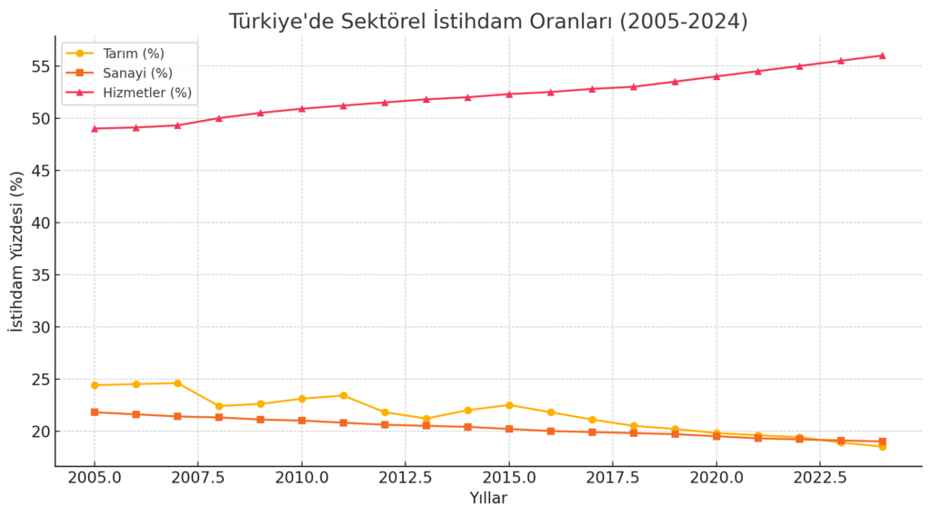 Türkiye’de İstihdamın Sektörel Dağılımı (2005-2024)